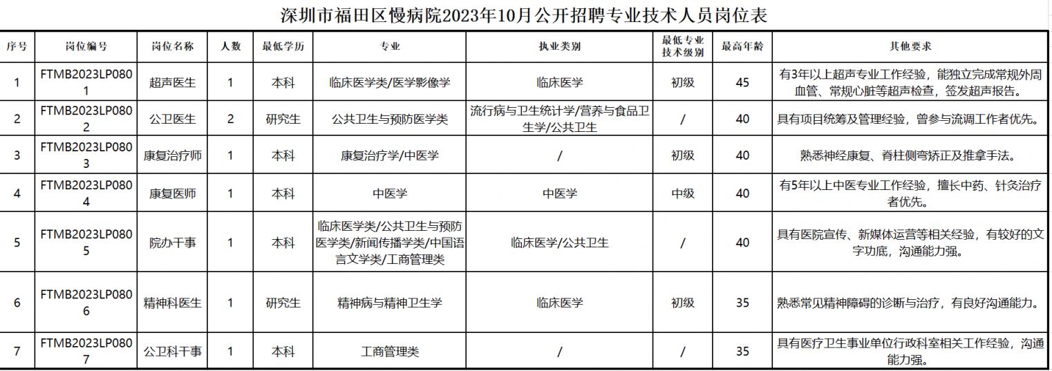 2023年10月深圳市福田区慢性病防治院招聘工作人员7名