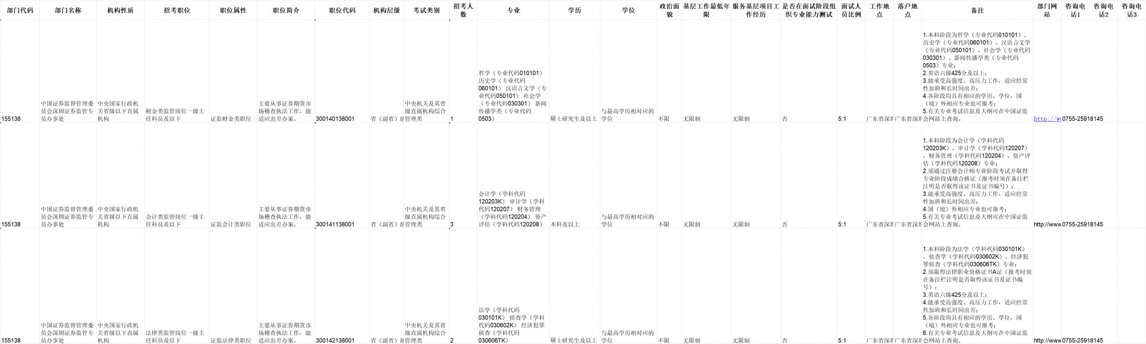 中国证券监督管理委员会深圳证券监管专员办事处2024国考岗位表