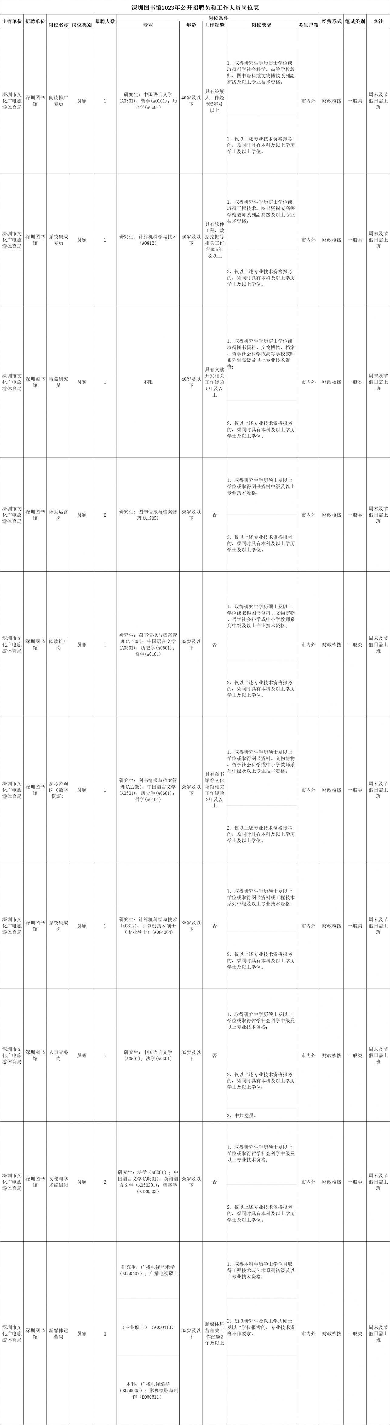 深圳图书馆2023年招聘员额工作人员16名