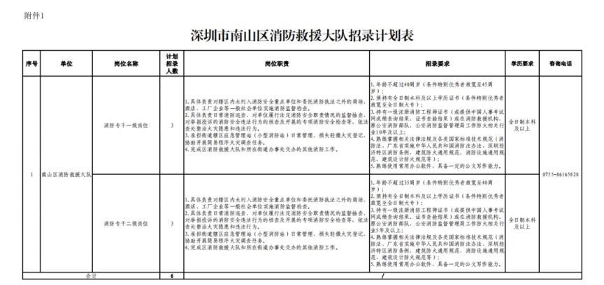 2023年10月深圳市南山区消防救援大队招聘工作人员6名