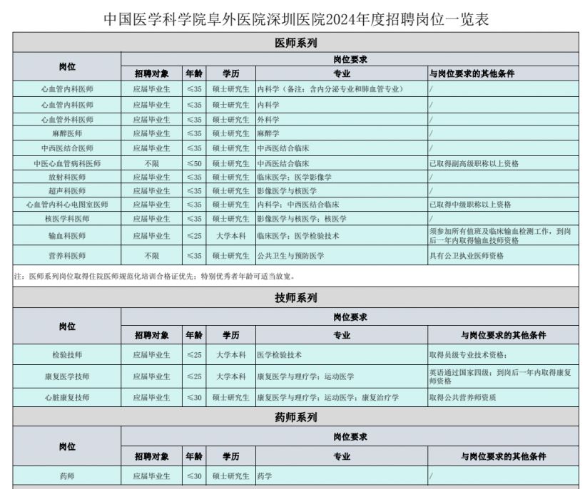 中国医学科学院阜外医院深圳医院2024年度招聘公告