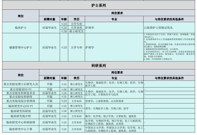 中国医学科学院阜外医院深圳医院2024年度招聘公告