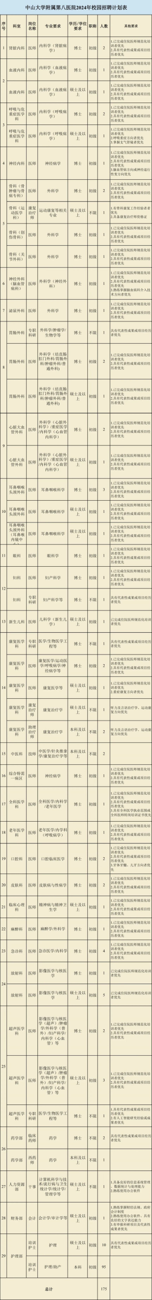 中山大学附属第八医院2024年校园招聘公告