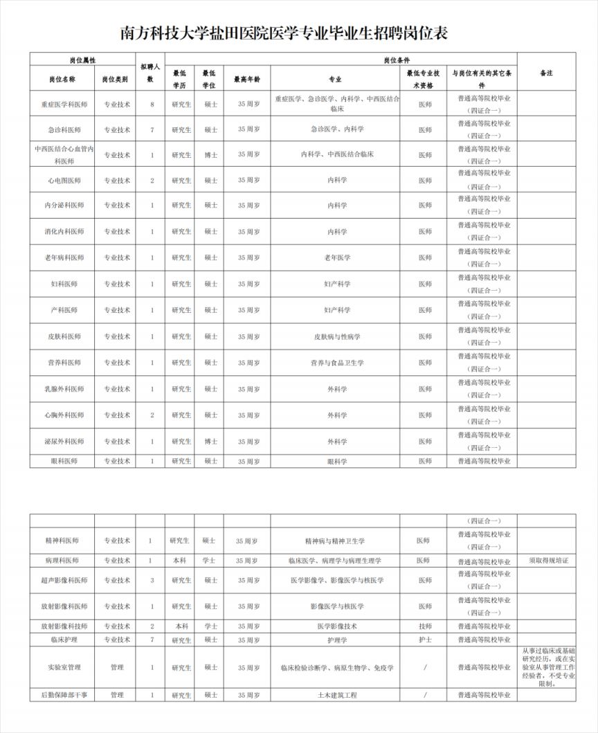 2023年深圳市盐田区人民医院招聘信息