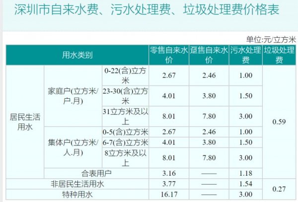 深圳综合水费是什么水-了解深圳居民用水费的组成及计算方式