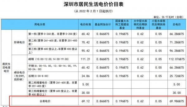 深圳合表电价收费标准及执行类型