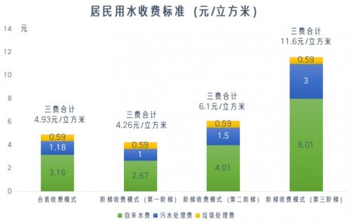 深圳水费收费标准-深圳自来水费-污水处理费-垃圾处理费