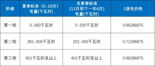 深圳电费收费标准-阶梯电价计算公式