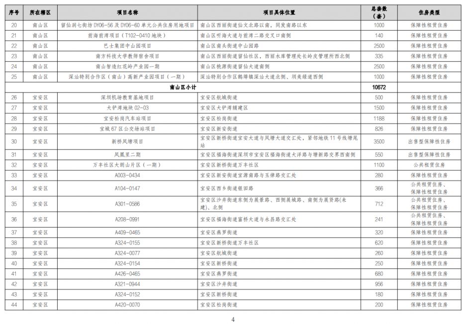 深圳市住房发展2023年度实施计划及重点项目-保障性住房和商品住房