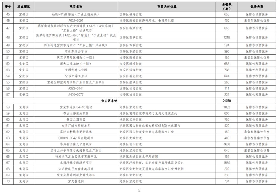 深圳市住房发展2023年度实施计划及重点项目-保障性住房和商品住房