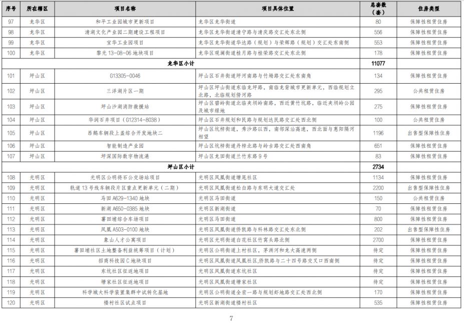 深圳市住房发展2023年度实施计划及重点项目-保障性住房和商品住房