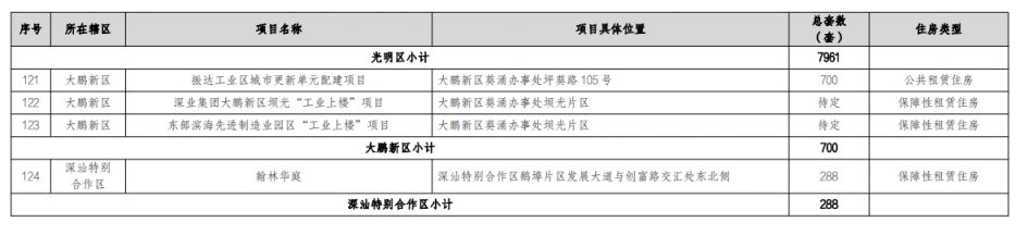 深圳市住房发展2023年度实施计划及重点项目-保障性住房和商品住房