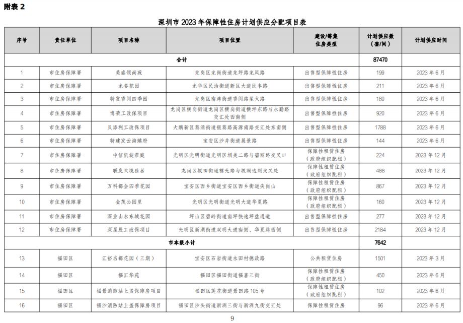 深圳市住房发展2023年度实施计划及重点项目-保障性住房和商品住房