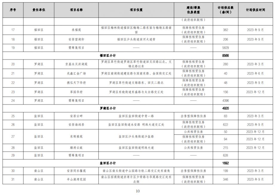 深圳市住房发展2023年度实施计划及重点项目-保障性住房和商品住房