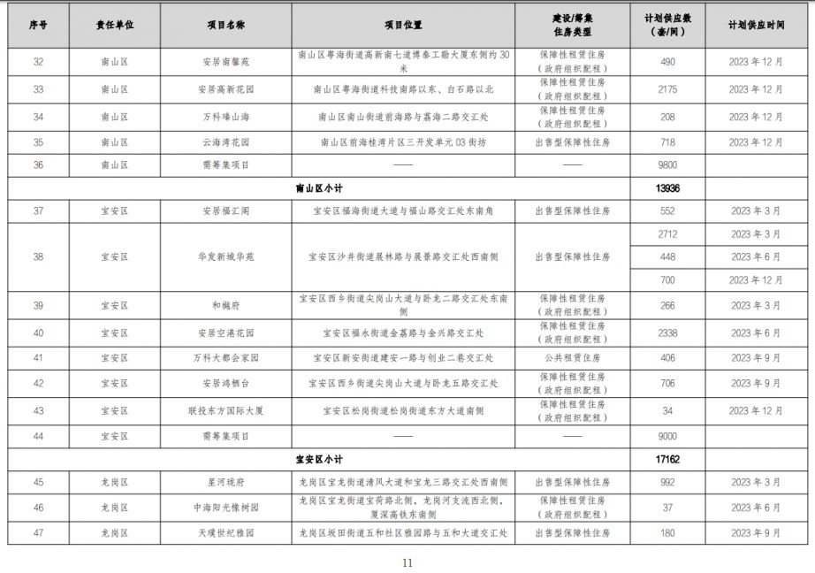 深圳市住房发展2023年度实施计划及重点项目-保障性住房和商品住房