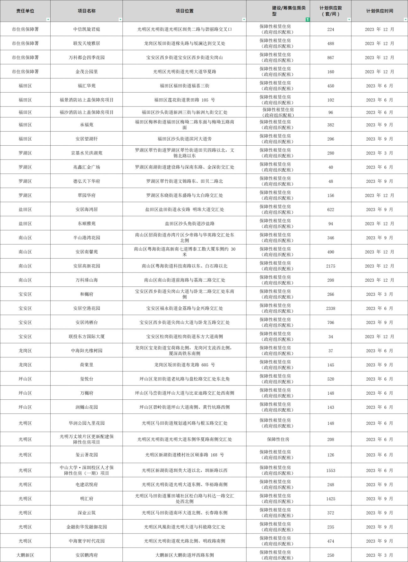 2023年深圳保障性租赁住房计划供应分配表 | 8万套保障性住房 | 16810套保租房