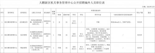 2023年12月大鹏新区机关事务管理中心编外人员招聘公告