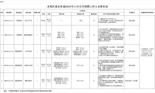 2023年11月深圳市光明区委宣传部公开招聘工作人员6名-招聘职位、条件、报名方式