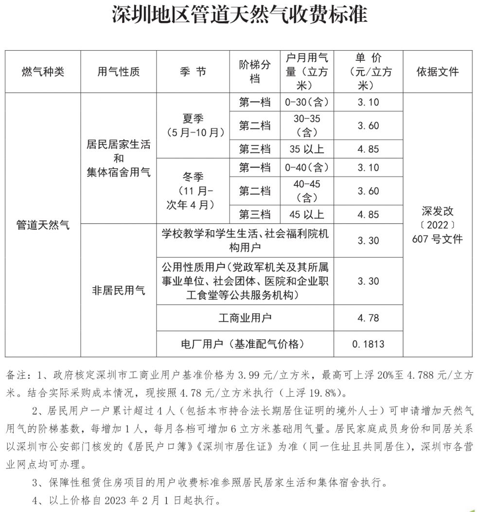 2023深圳居民生活用水电燃气政府定价是多少钱？