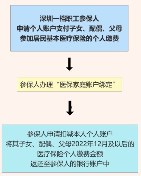 深圳个人账户支付医保缴费申请流程