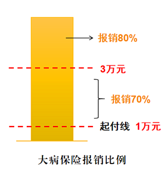 深圳大病保险报销范围、报销比例及年度支付限额