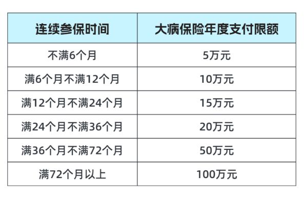 深圳大病保险报销范围、报销比例及年度支付限额