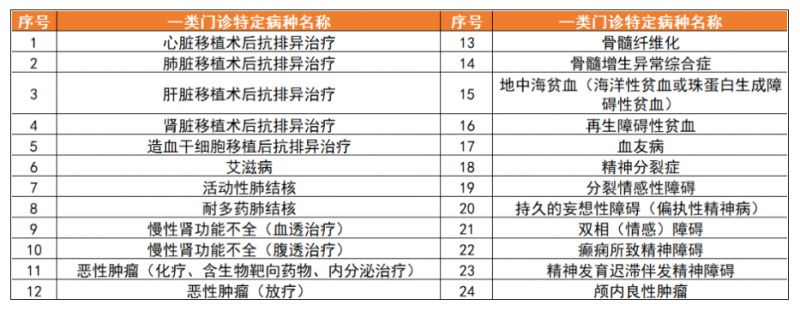 深圳门诊特定病种报销比例、待遇享受期、支付限额详解