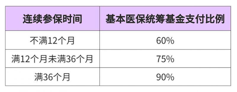 深圳门诊特定病种报销比例、待遇享受期、支付限额详解