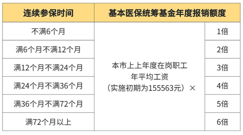 深圳门诊特定病种报销比例、待遇享受期、支付限额详解