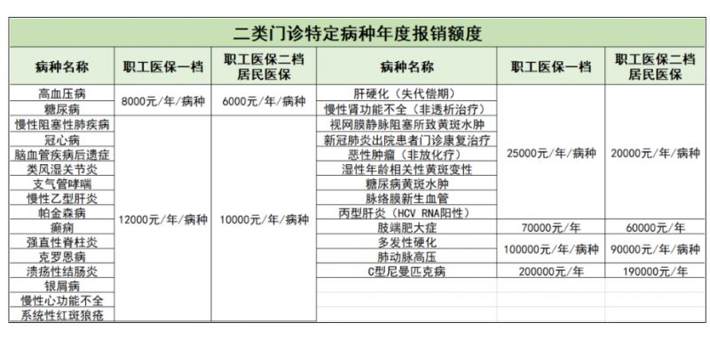 深圳门诊特定病种报销比例、待遇享受期、支付限额详解