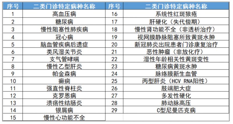 深圳一二类门诊特定病种报销比例+待遇享受期+支付限额-深圳医保门诊特定病种待遇说明