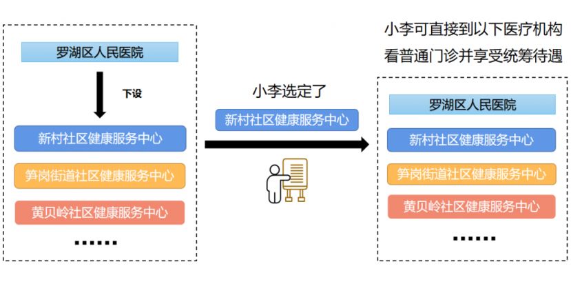 深圳少儿医保转诊规定，社康范围和报销比例解析