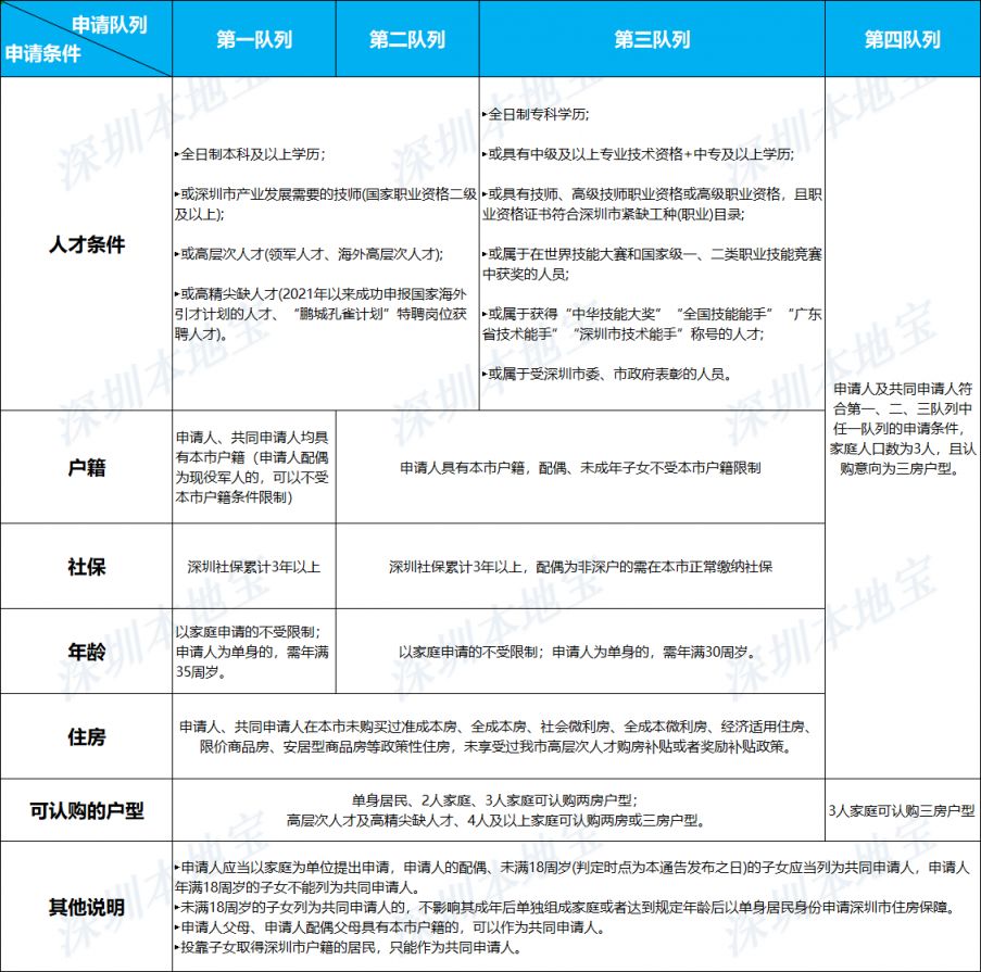 深圳可售型人才房购买条件2023 | 购房条件及申请资格