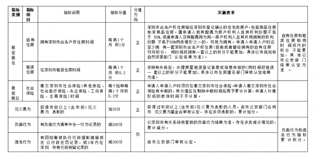 2023年深圳市积分入户指标及分值表-最新政策和条件