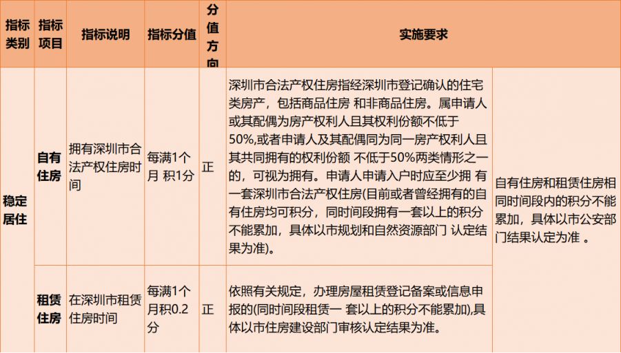 深圳积分入户同一时间段内既有自有住房也有租赁房屋的计算方法和积分规则