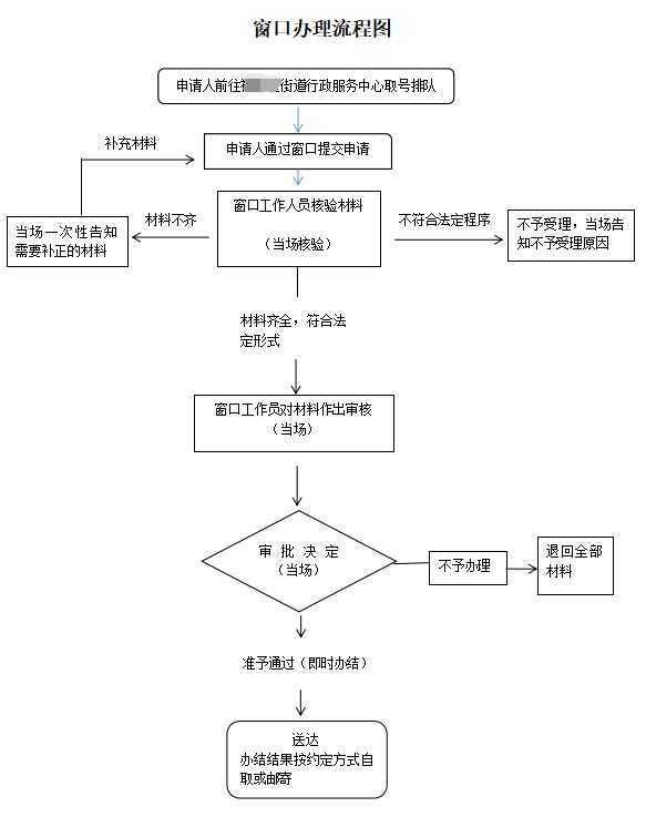 深圳房屋租赁凭证办理流程和材料