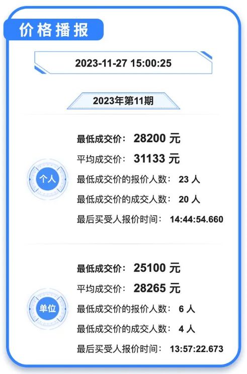 2023年11期竞价结果：个人最低成交价28200元