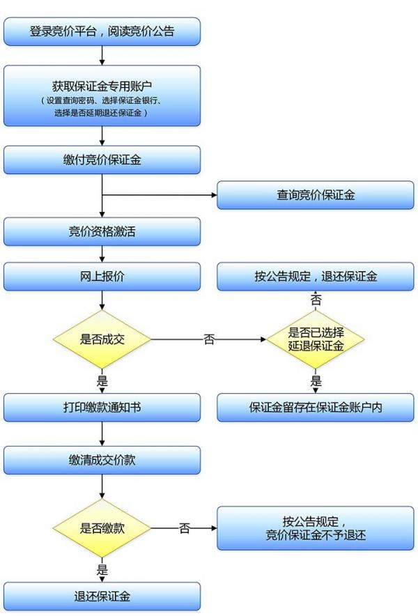 深圳车牌竞价：操作流程图解