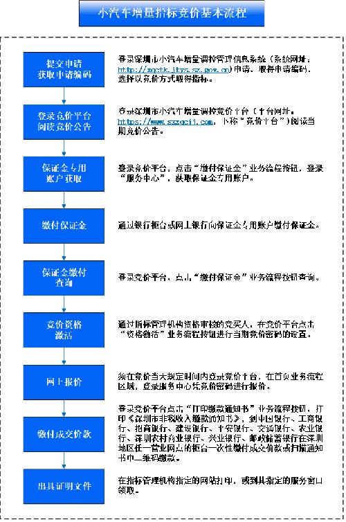 深圳车牌竞价：时间、条件、流程和结果