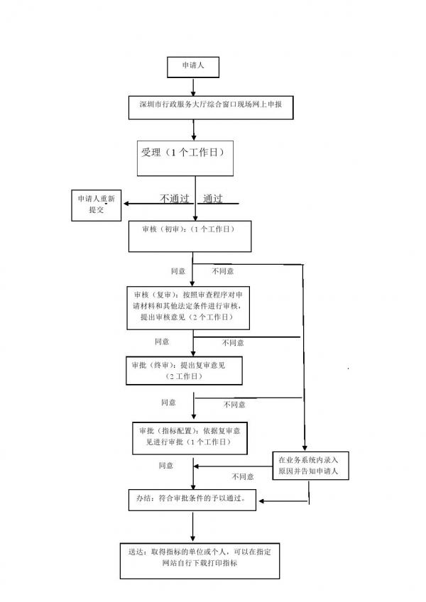 深圳小汽车更新指标申请：材料、条件和流程详解