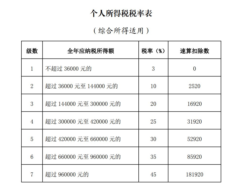 深圳个人所得税税率表 2024