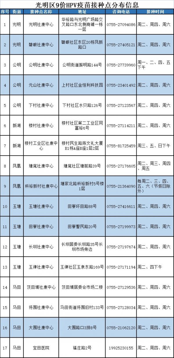 2024年深圳光明区九价HPV疫苗接种点汇总