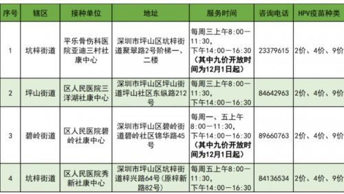 深圳市坪山区九价HPV疫苗接种门诊汇总