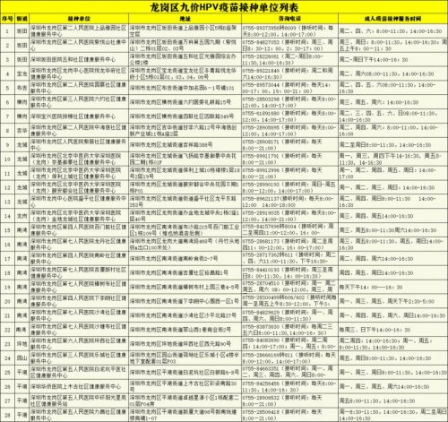 深圳龙岗区九价HPV门诊排队二维码汇总（更新中）