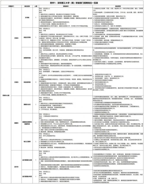 深圳理工大学（筹）职能部门招聘公告