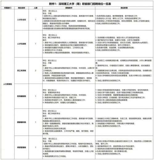 深圳理工大学（筹）职能部门招聘公告