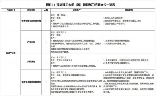 深圳理工大学（筹）职能部门招聘公告