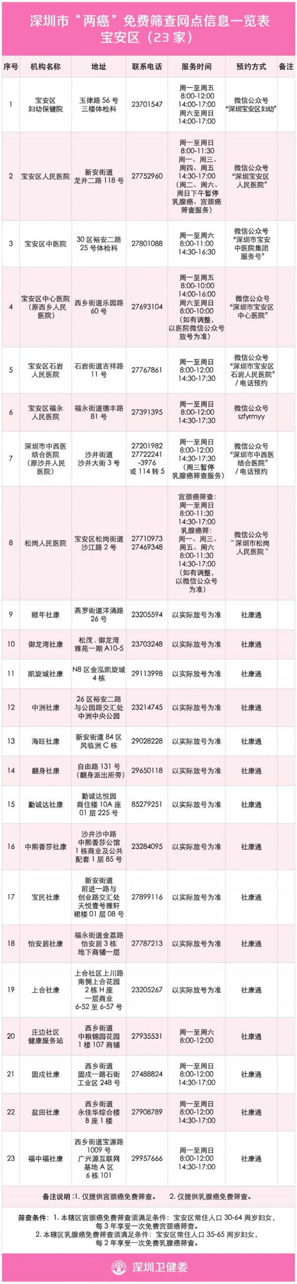 2024年宝安区两癌免费筛查：网点、预约方式和证件要求