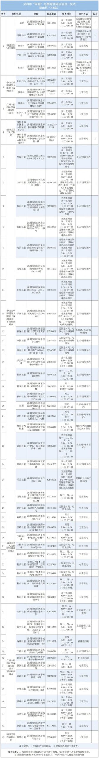 深圳2024年两癌免费筛查点名单发布