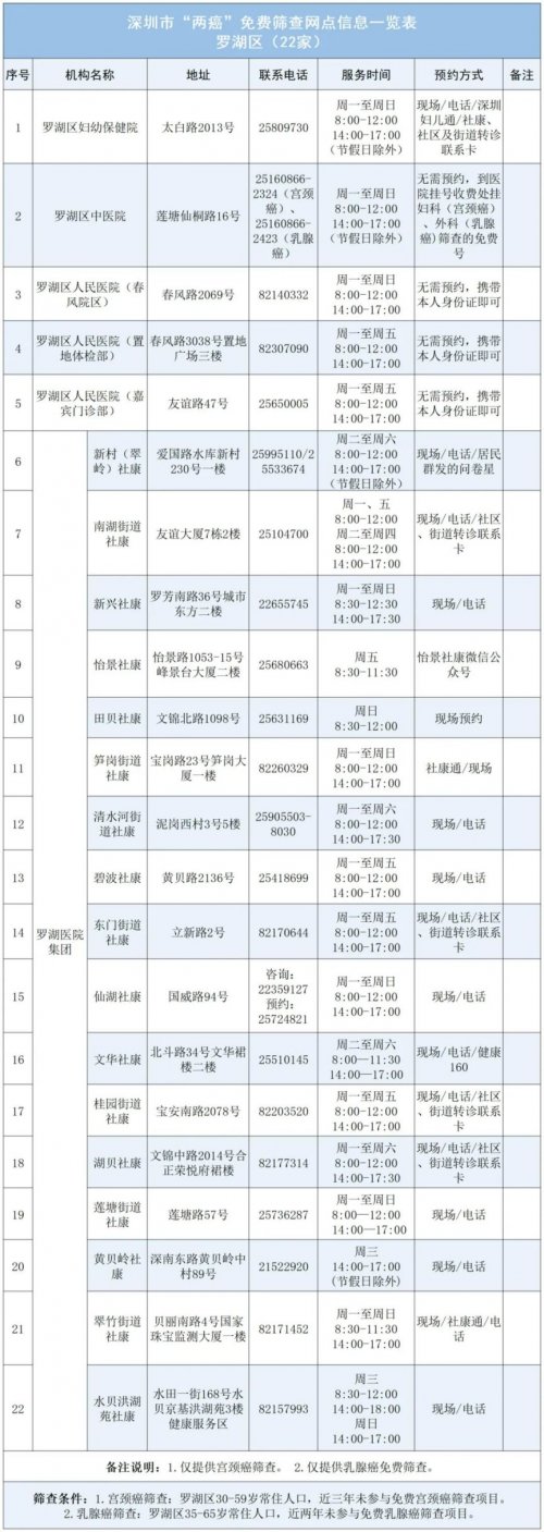 深圳2024年两癌免费筛查点名单发布